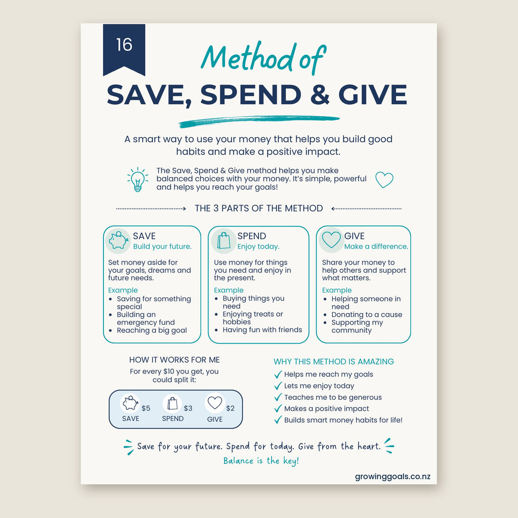 Inside page: Method of Save, Spend & Give